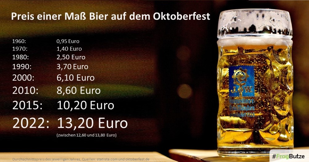 Maßpreis Entwicklung Oktoberfest